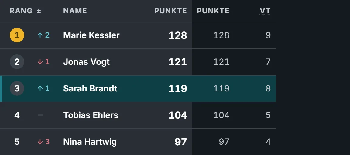 Eine Rangliste mit fünf Mitspielern, dazu Rangbewegung, Punkten und Volltreffern.