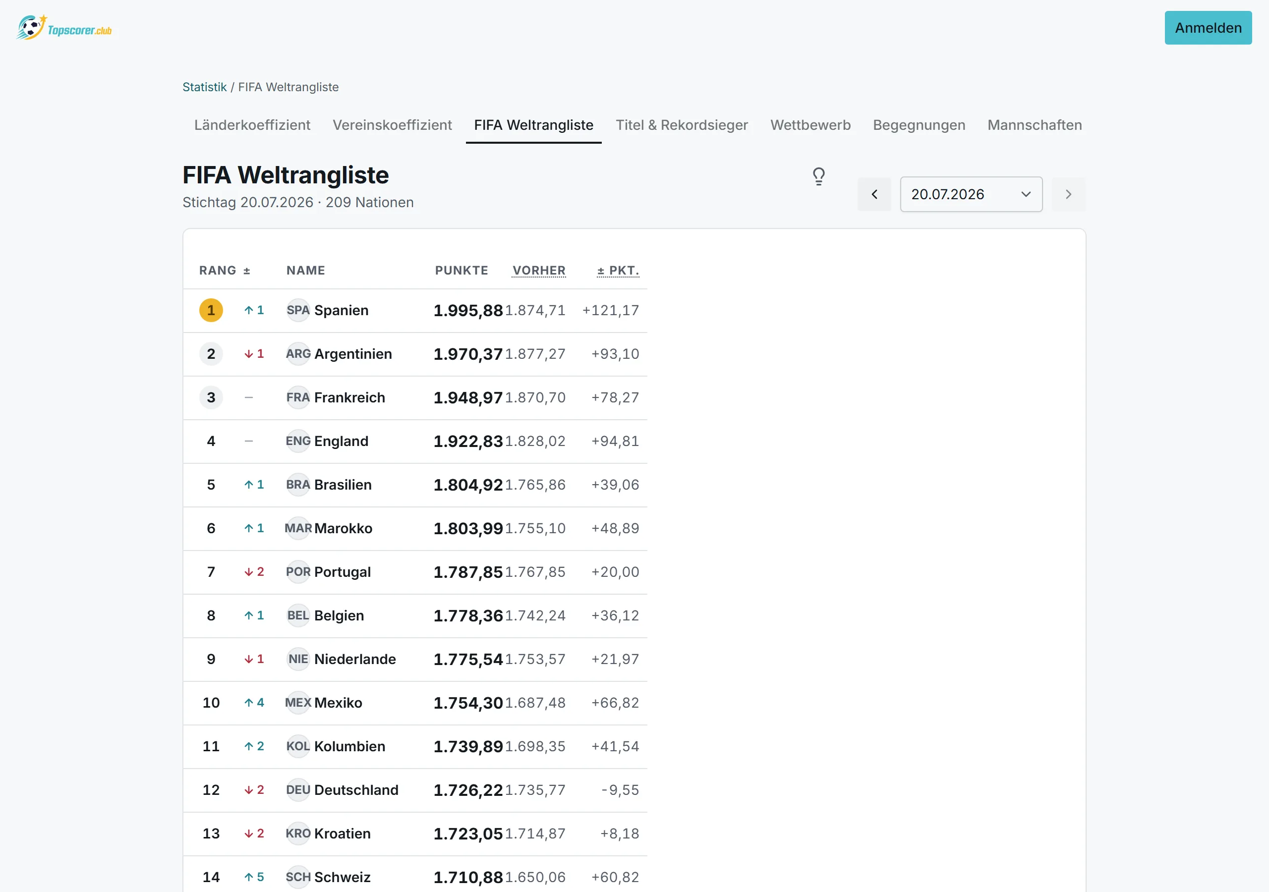 Die Weltrangliste zu einem Stichtag, mit Punkten und Veränderung